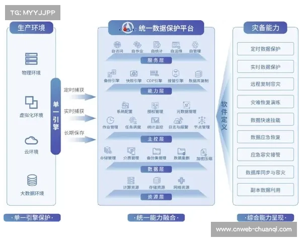 容灾备份机制持续强化,保障业务连续性 容灾备份机制持续强化,保障业务连续性